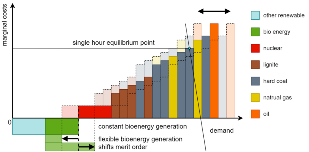 Image to illustrate the merit-order priciple.