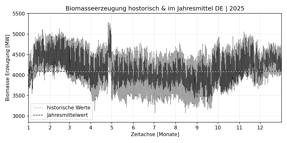 Flexible Bioenergieanlagen sparen 600 Mio € in 2025