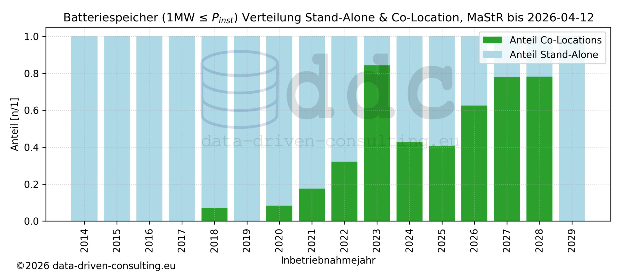 Trends für das BESS-Portfolio im MaStR